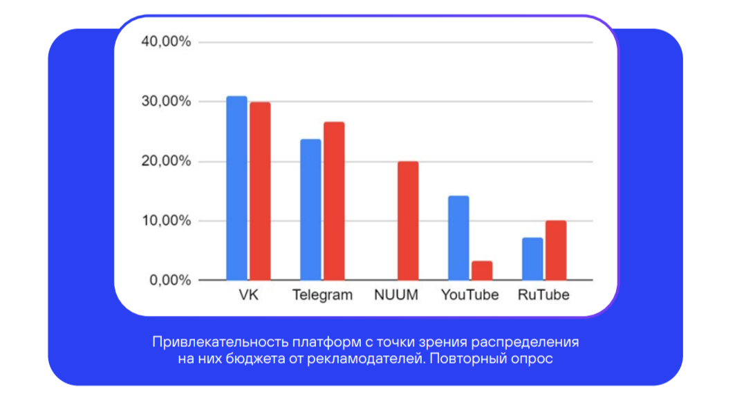 В 2024 году в России усложнили работу с Youtube и рекламодатели перешли на другие площадки